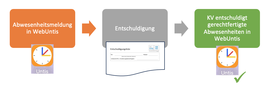 Ablauf_Abwesenheitsmeldung